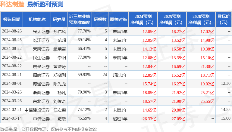 科达制造：8月28日召开业绩说明会，投资者参与