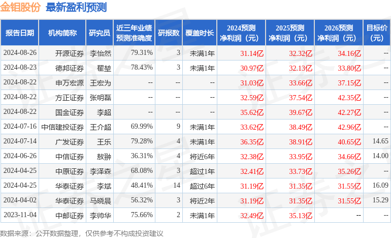 金钼股份：8月28日召开业绩说明会，投资者参与