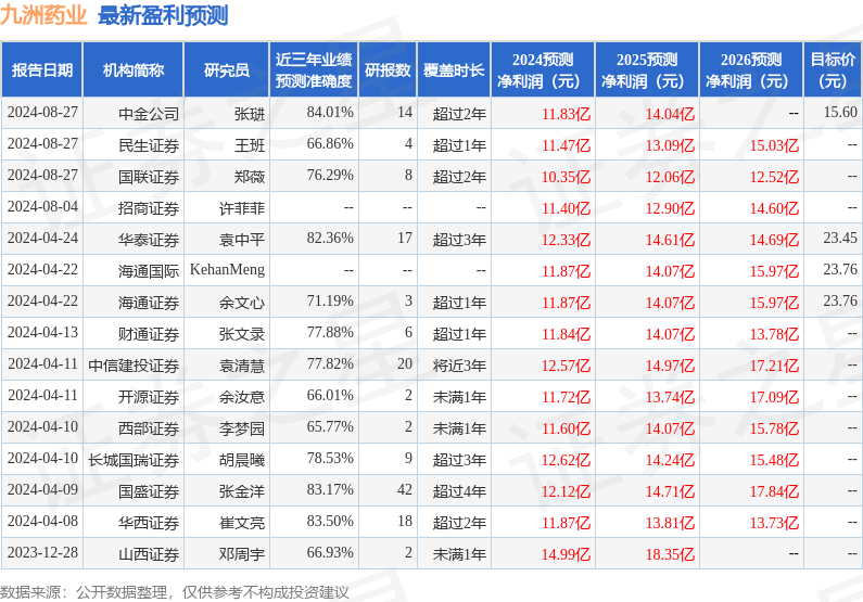 九洲药业：8月27日接受机构调研，中信证券、浙商证券等多家机构参与