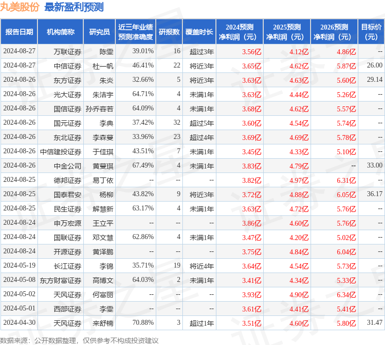 丸美股份：8月26日接受机构调研，Acuity Capital、北京金百镕投资等多家机构参与