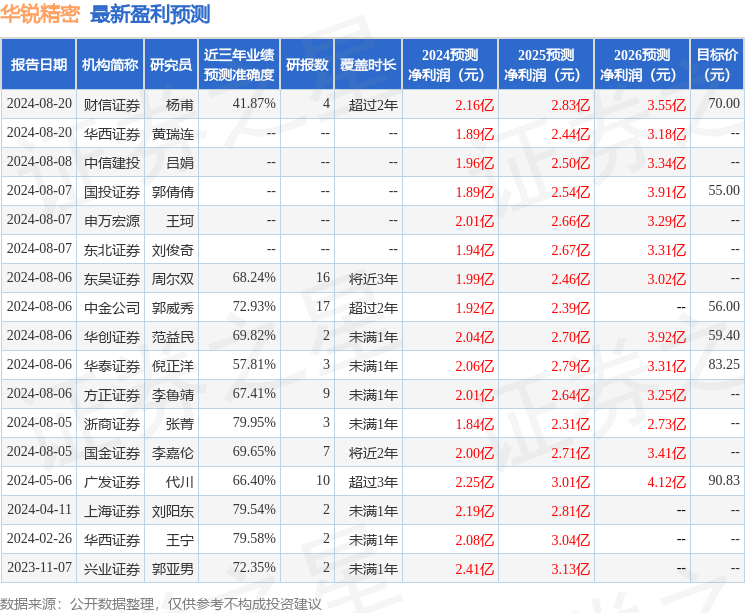 华锐精密：大成基金管理有限公司、长江证券股份有限公司等多家机构于8月26日调研我司