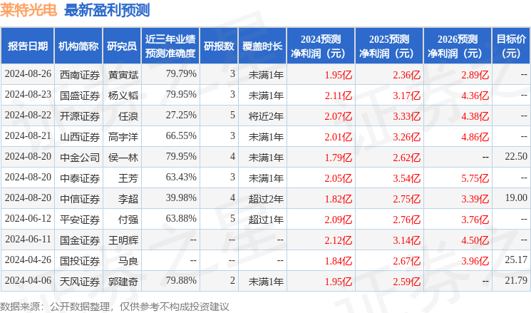 莱特光电：8月27日召开业绩说明会，投资者参与