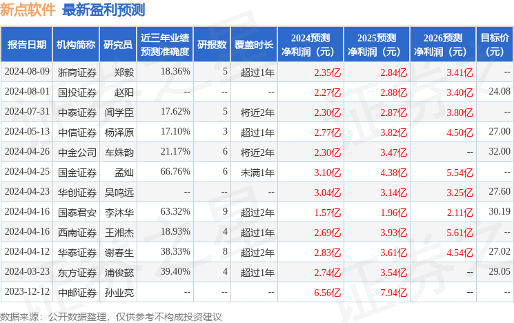 新点软件：8月28日接受机构调研，浙商计算机、上海贵源投资等多家机构参与