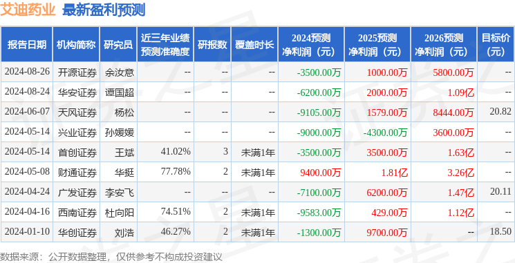 艾迪药业：8月26日接受机构调研，华安证券、东北证券等多家机构参与