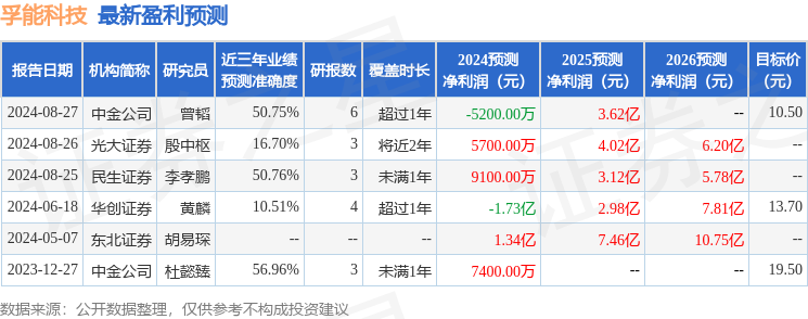 孚能科技：8月23日召开业绩说明会，Fountainbridge Advisor Limited、北京湍团投资管理有限责任公司等多家机构参与