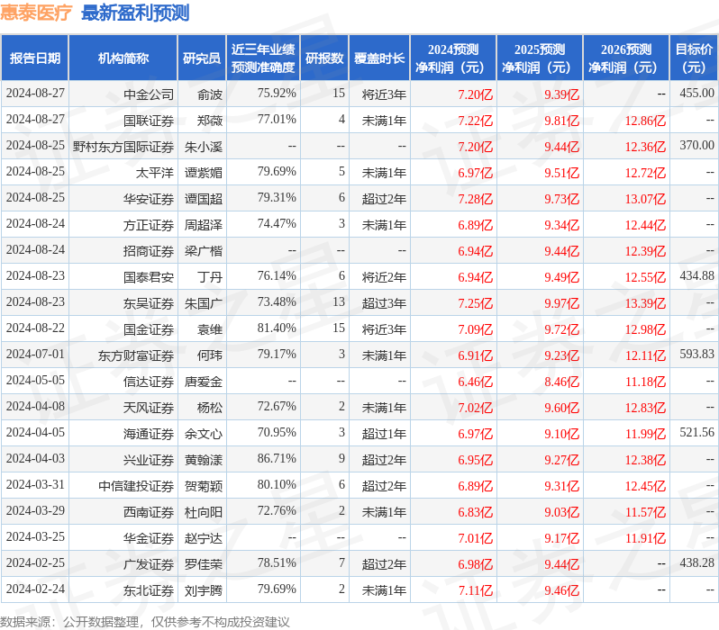 惠泰医疗：8月25日接受机构调研，兴证全球基金管理有限公司、鹏扬基金管理有限公司等多家机构参与