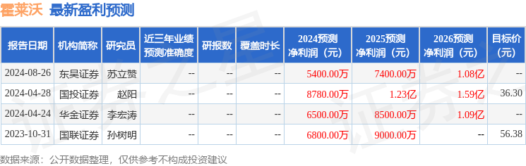 霍莱沃：8月26日接受机构调研，天风证券、中泰证券等多家机构参与