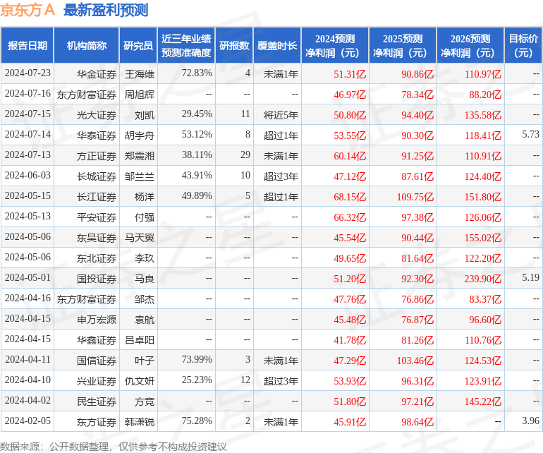 京东方Ａ：8月28日召开业绩说明会，投资者、Artisan Partners Asset Management Inc.等多家机构参与