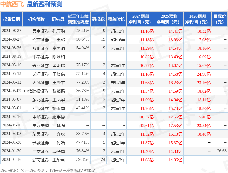 中航西飞：8月28日接受机构调研，招商证券、宝盈基金等多家机构参与