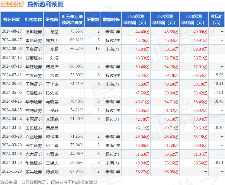 云铝股份：8月27日接受机构调研，包括知名机构景林资产，高毅资产的多家机构参与