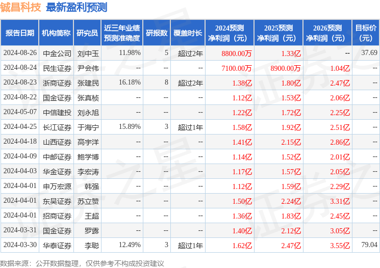 铖昌科技：8月27日接受机构调研，百年人寿、兴业证券等多家机构参与