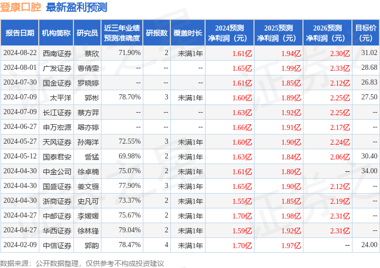 登康口腔：8月28日召开业绩说明会，投资者参与