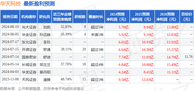 华天科技：8月28日接受机构调研，开源证券股份有限公司、博时基金管理有限公司参与