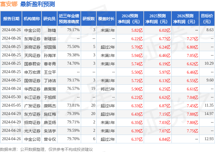 富安娜：8月28日进行路演，广发纺服、发展研究中心等多家机构参与