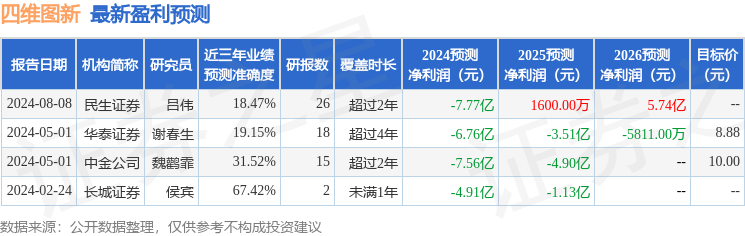 四维图新：8月28日召开业绩说明会，上海涌津投资、摩根士丹利等多家机构参与