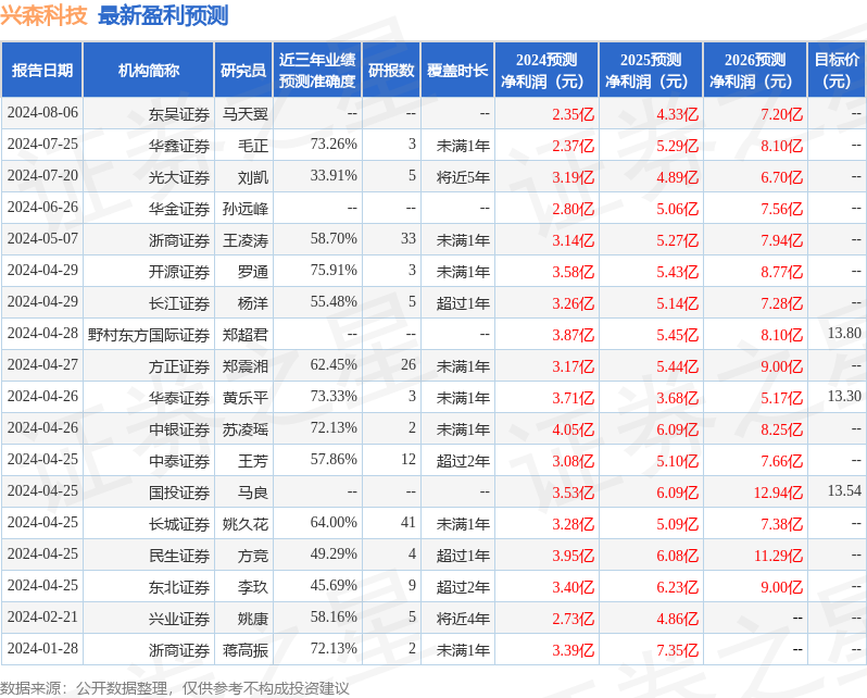 兴森科技：8月28日接受机构调研，华夏基金、国寿安保基金等多家机构参与