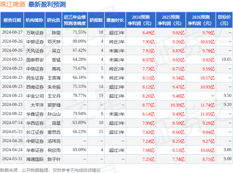 珠江啤酒：8月28日接受机构调研，太平洋证券、广发基金等多家机构参与