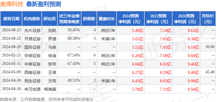 奥海科技：8月27日召开业绩说明会，投资者参与