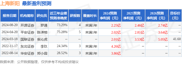 上海新阳：华安证券、海通证券等多家机构于8月28日调研我司