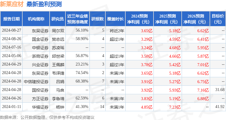 新莱应材：8月27日接受机构调研，国融基金管理有限公司、华福证券有限责任公司等多家机构参与