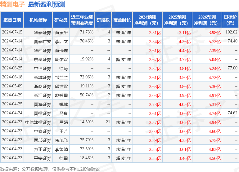 精测电子：8月27日接受机构调研，民生证券、申万机械等多家机构参与