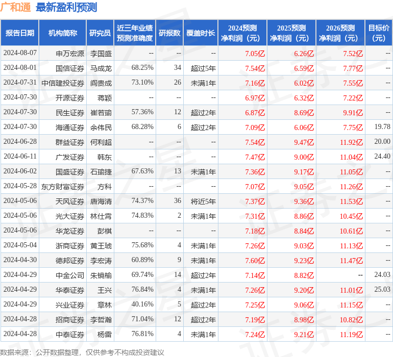 广和通：8月28日接受机构调研，安信证券、海通证券等多家机构参与