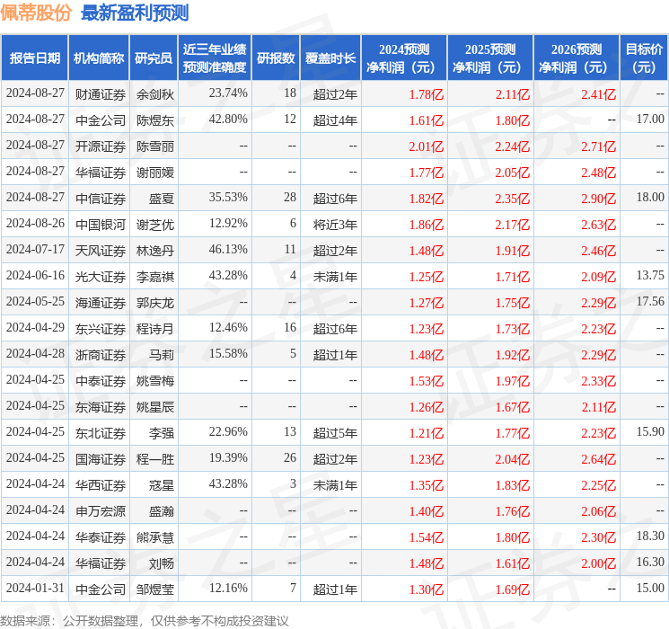 佩蒂股份：8月27日召开业绩说明会，Arisaig Partners (Asia) Pte Ltd、才华资本管理有限公司等多家机构参与