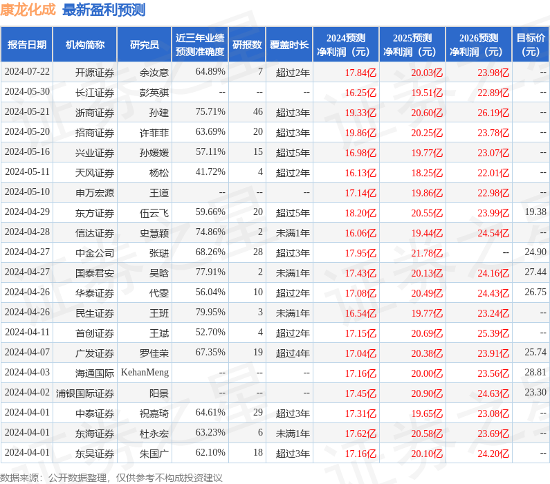 康龙化成：8月28日接受机构调研，包括知名机构淡水泉，高毅资产的多家机构参与