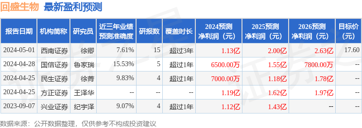 回盛生物：8月28日接受机构调研，东兴证券、国信证券等多家机构参与