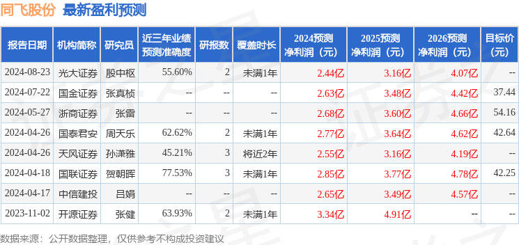 同飞股份：8月28日接受机构调研，中信证券、榕果投资等多家机构参与