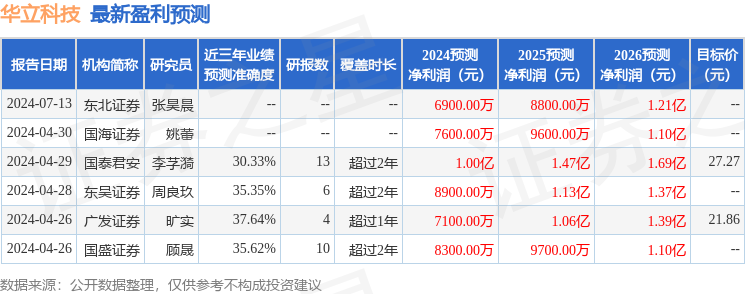 华立科技：8月28日接受机构调研，广发证券、永赢基金等多家机构参与