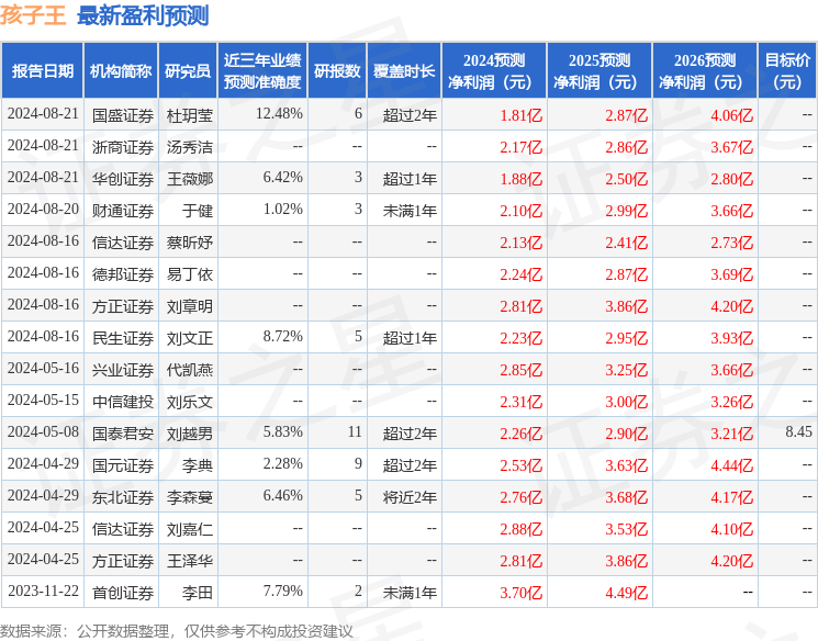 孩子王：天风证券、海富通基金等多家机构于8月28日调研我司