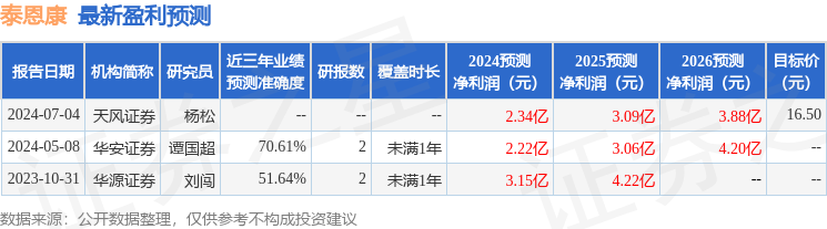 泰恩康：有知名机构趣时资产参与的多家机构于8月28日调研我司