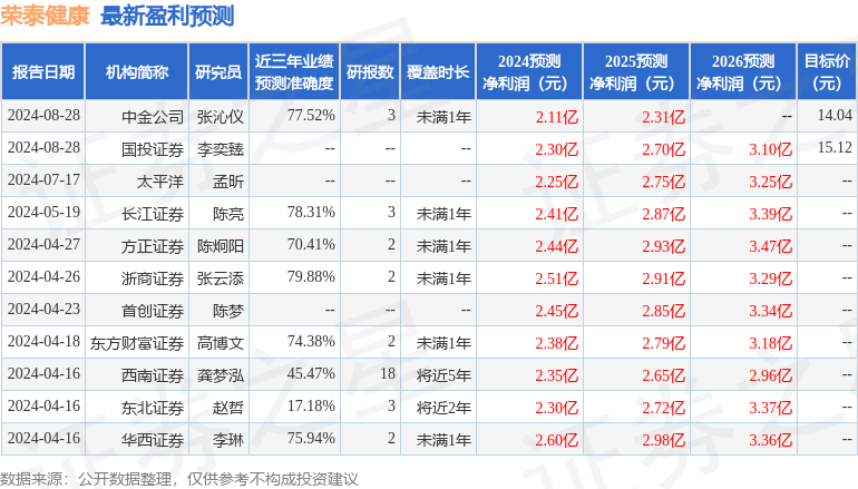 荣泰健康：8月28日接受机构调研，北京涵德投资管理有限公司、广发证券等多家机构参与