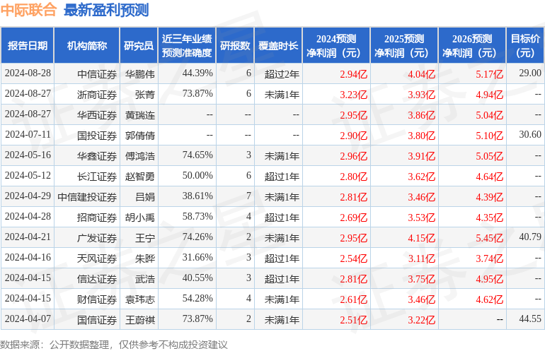 中际联合：8月28日接受机构调研，浙商证券、西南机械等多家机构参与