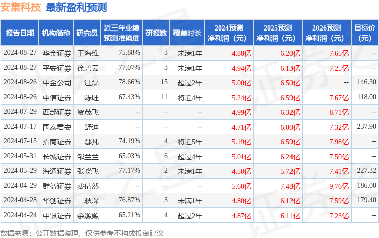 安集科技：8月27日召开业绩说明会，信达澳亚基金管理有限公司、富敦投资管理(上海)有限公司等多家机构参与