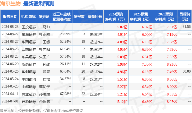 海尔生物：8月28日接受机构调研，诚通国调基金、西南证券等多家机构参与