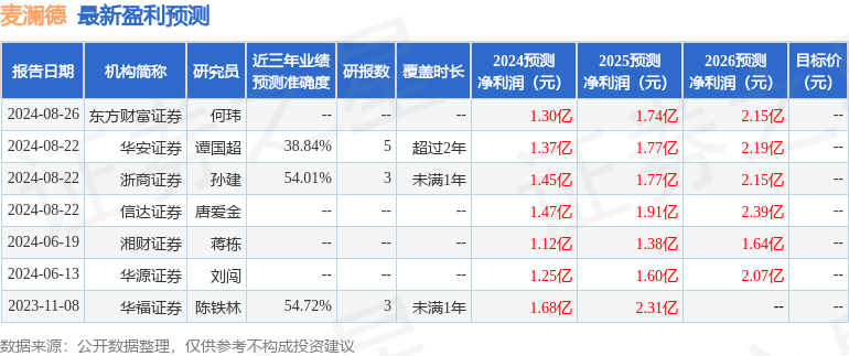 麦澜德：8月26日接受机构调研，国泰基金、中庚基金等多家机构参与