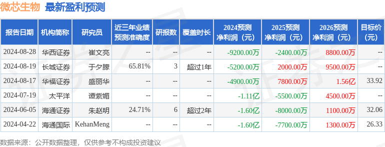 微芯生物：8月28日进行路演，浙商证券、财通资管等多家机构参与