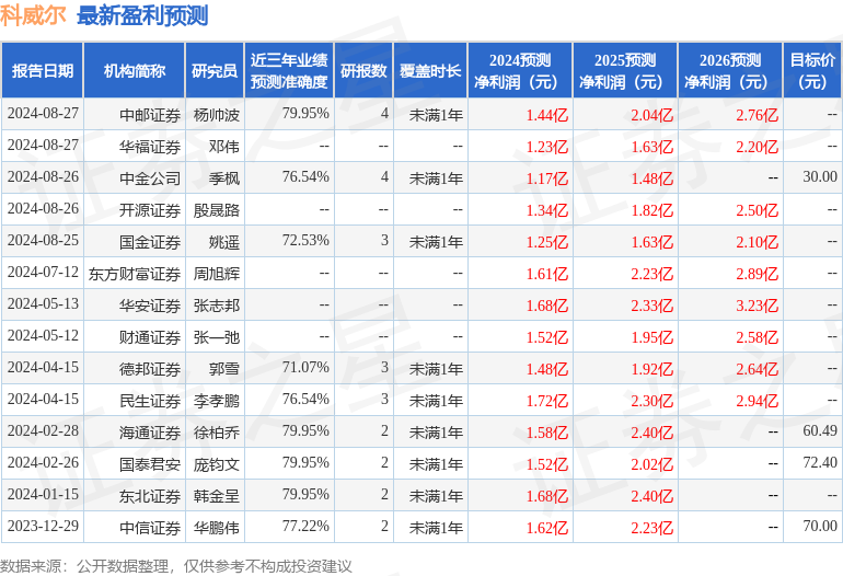 科威尔：8月27日召开业绩说明会，安信证券、方正证券等多家机构参与