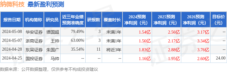 纳微科技：8月28日接受机构调研，中信证券、民生证券等多家机构参与