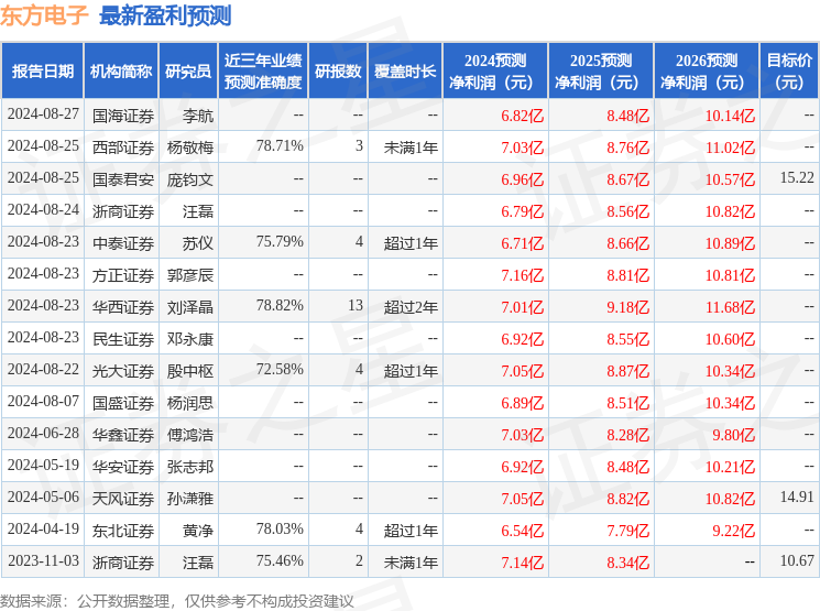 东方电子：8月27日召开业绩说明会，中泰证券、华创证券等多家机构参与