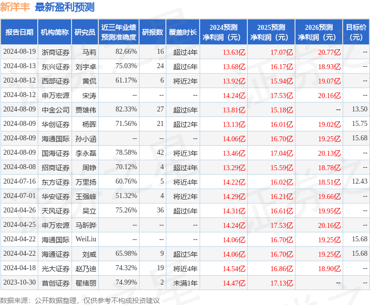 新洋丰：长江证券、源乐晟资产等多家机构于8月29日调研我司