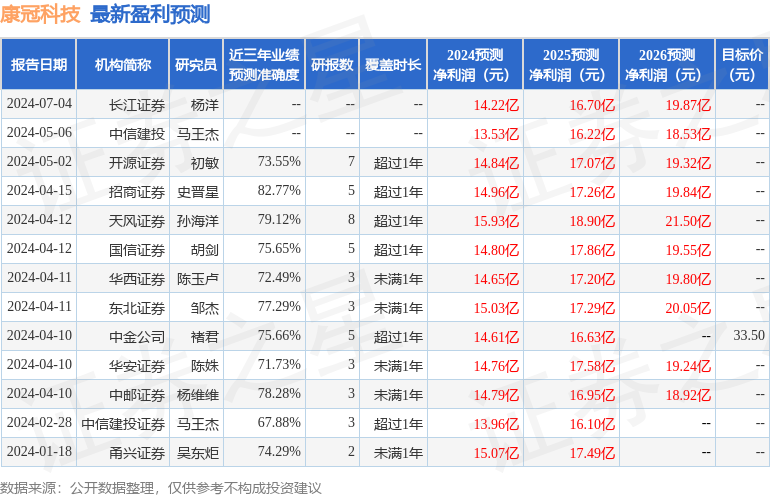 康冠科技：8月29日接受机构调研，中国国际金融股份有限公司、国泰君安证券股份有限公司等多家机构参与