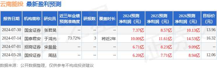 云南能投：8月29日接受机构调研，国投证券、方正自营等多家机构参与