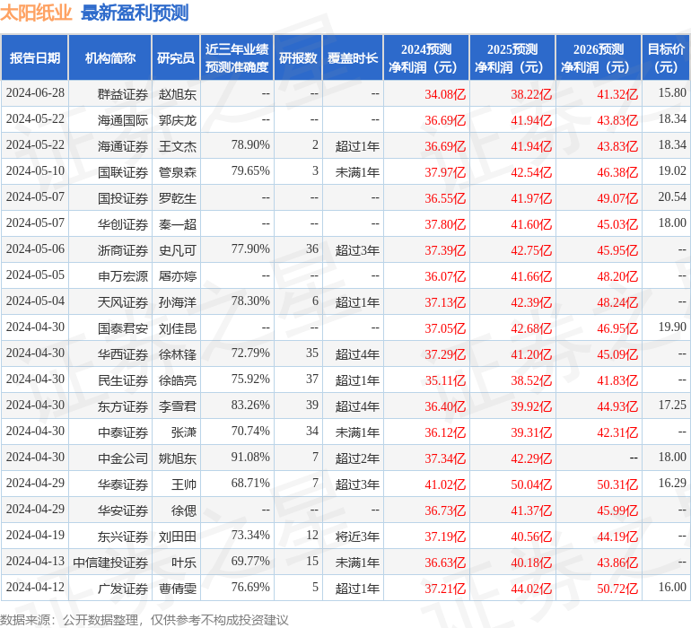 太阳纸业：8月29日接受机构调研，包括知名机构银叶投资的多家机构参与