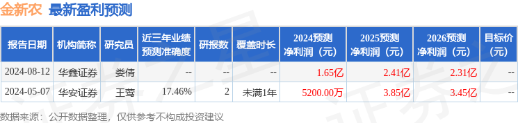 金新农：8月29日接受机构调研，广发证券、招商证券等多家机构参与