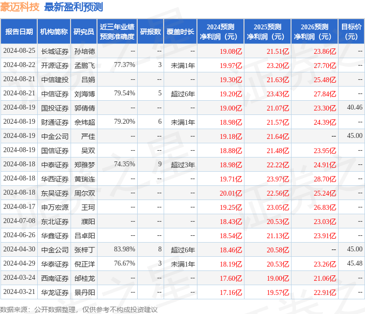 豪迈科技：8月27日接受机构调研，广发基金、中信建投等多家机构参与