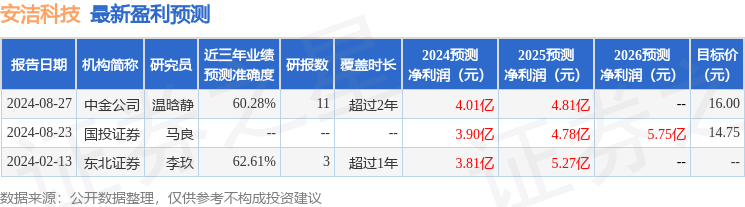 安洁科技：8月26日接受机构调研，中金公司、太平洋保险等多家机构参与