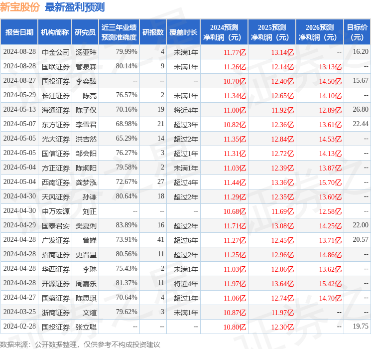 新宝股份：8月28日接受机构调研，包括知名机构景林资产的多家机构参与